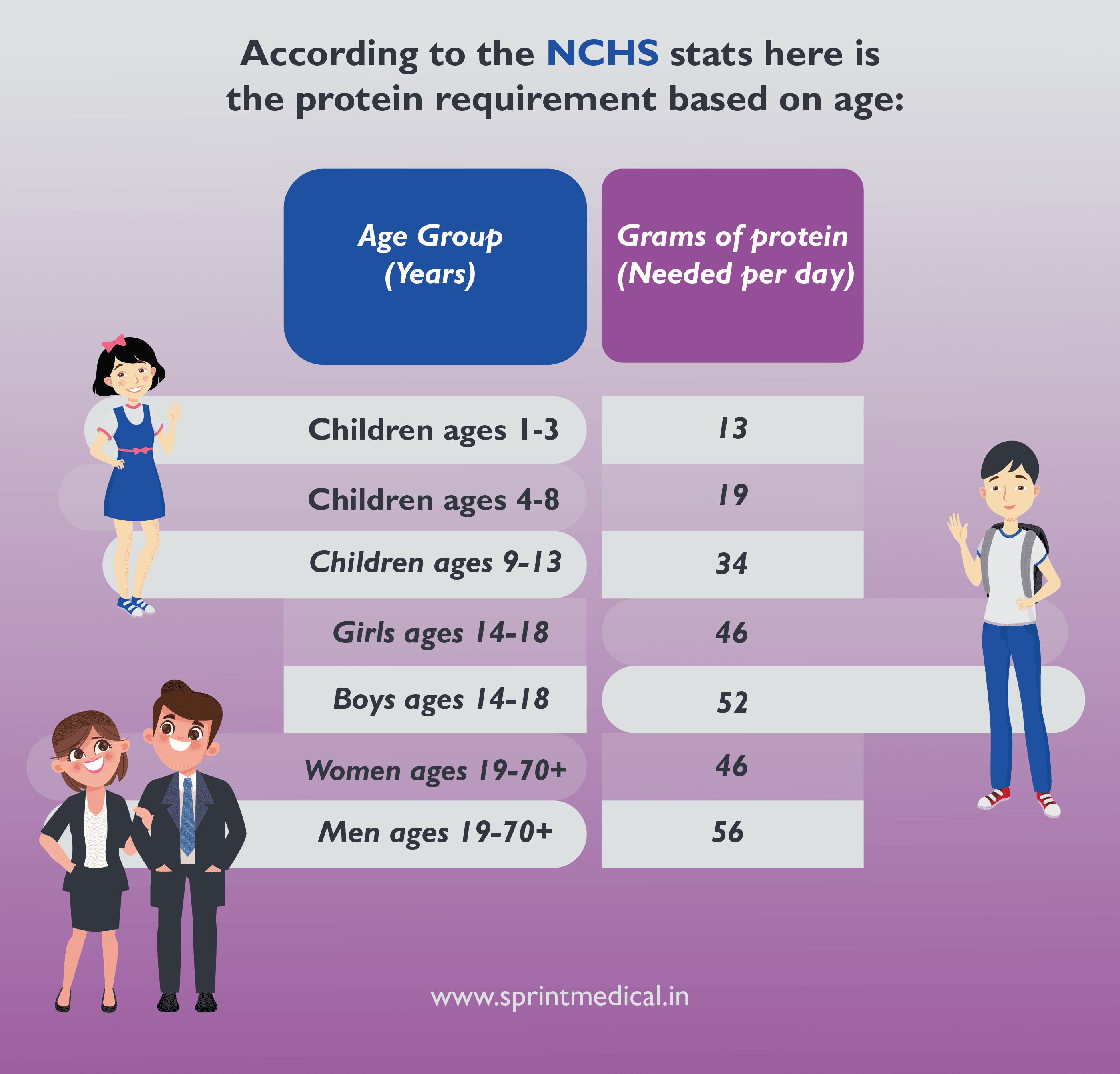According to the NCHS stats here is the protein requirement based on age