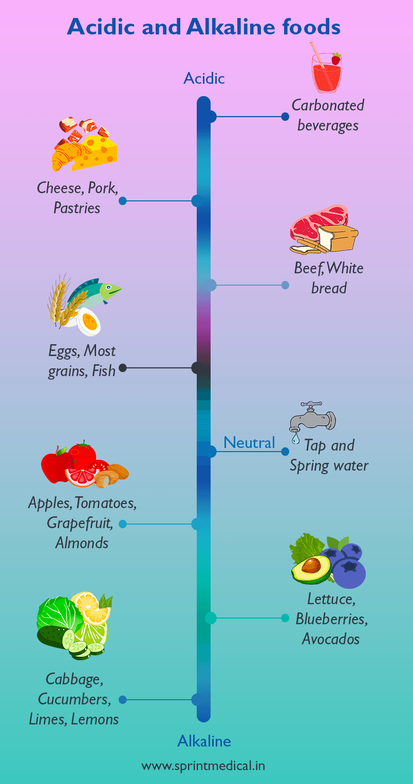 Acidic and Alkaline foods
