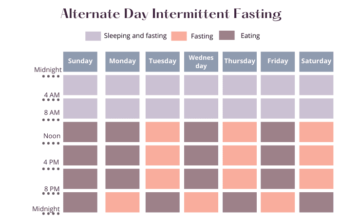 Alternate Day Intermittent Fasting