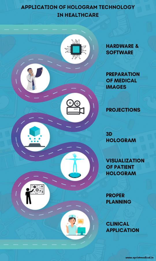 Application Of Hologram Technology In Healthcare