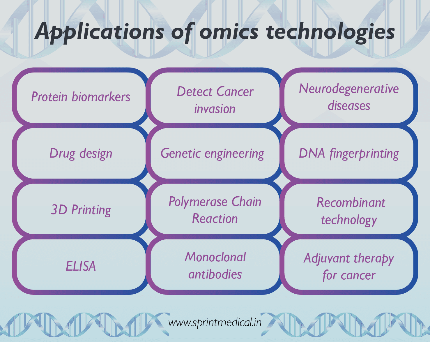 Applications of Omics Technologies