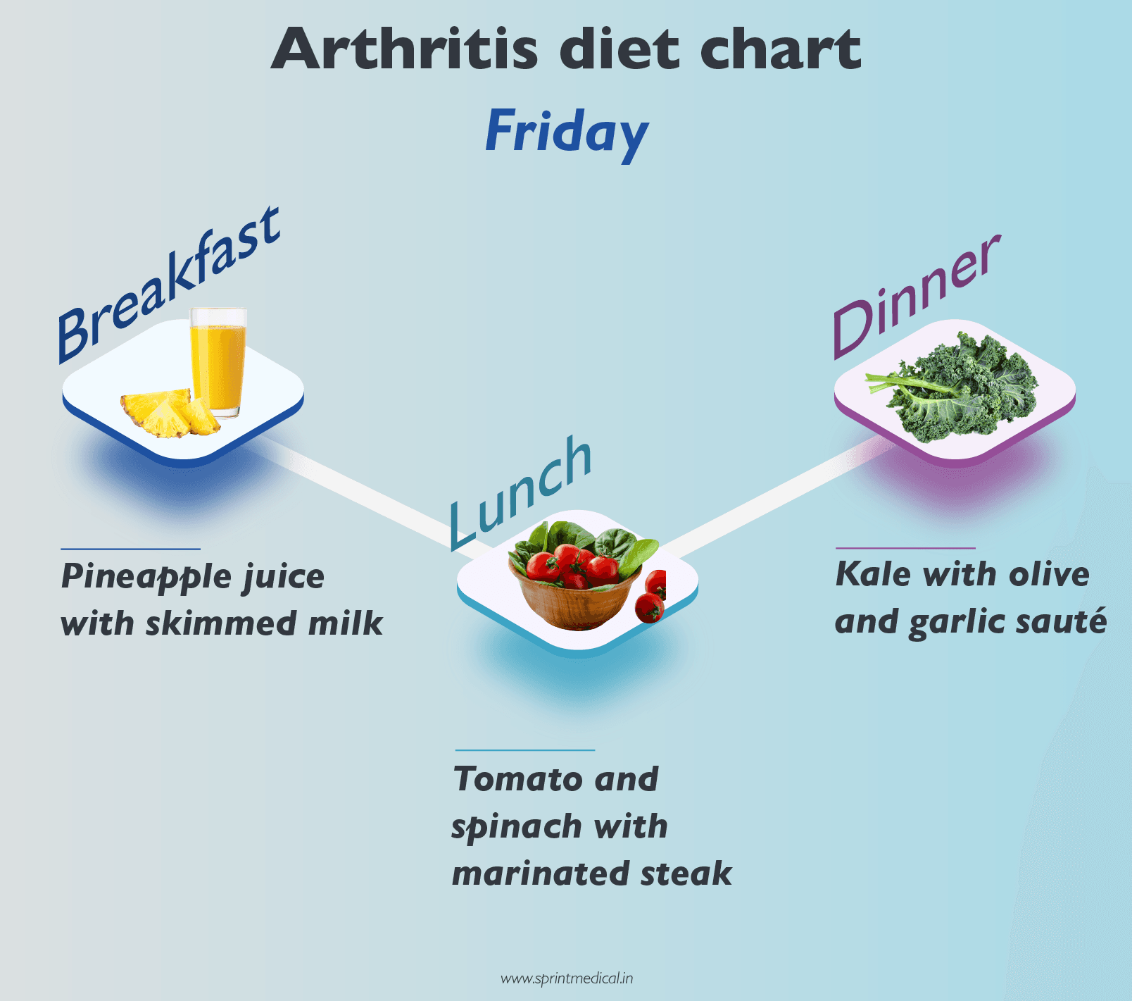 Arthritis diet on Friday