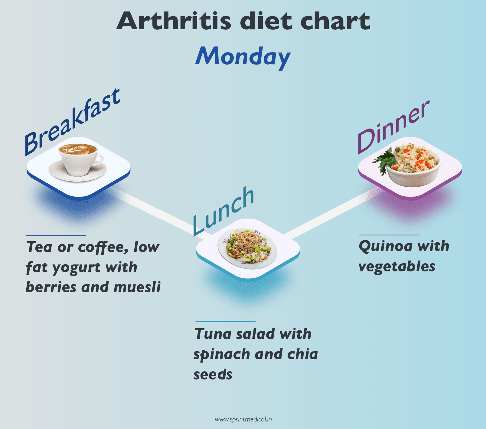Arthritis diet on Monday