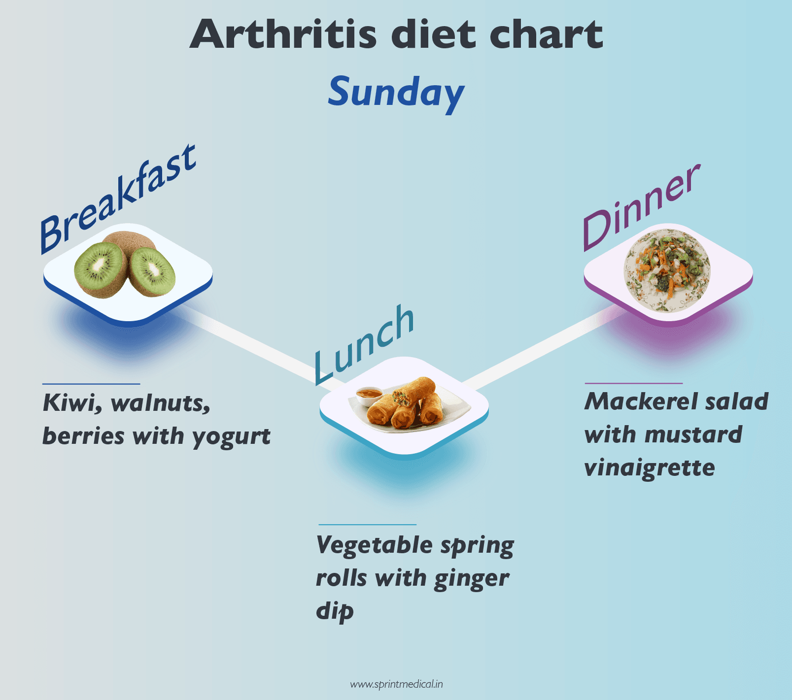Arthritis diet on Sunday