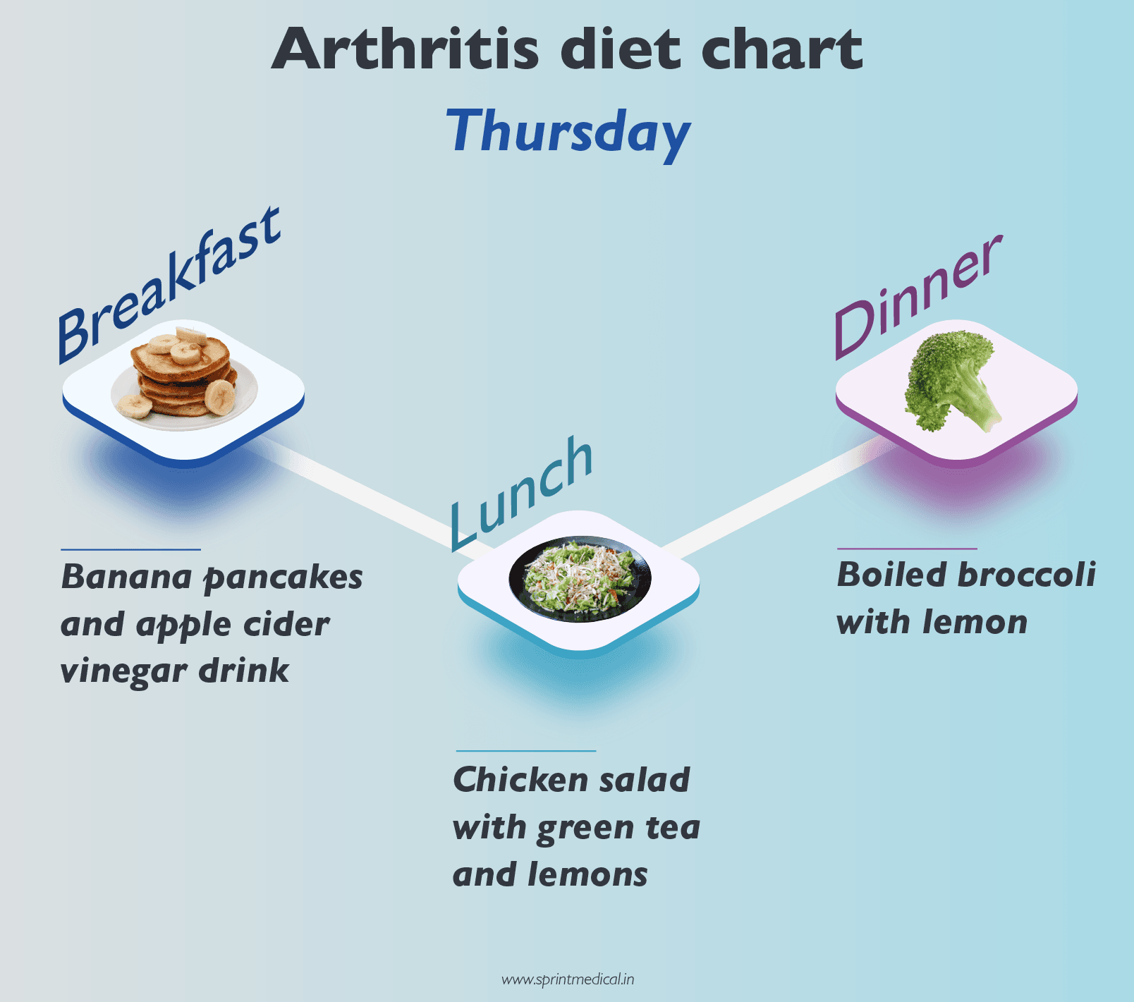 Arthritis diet on Thursday