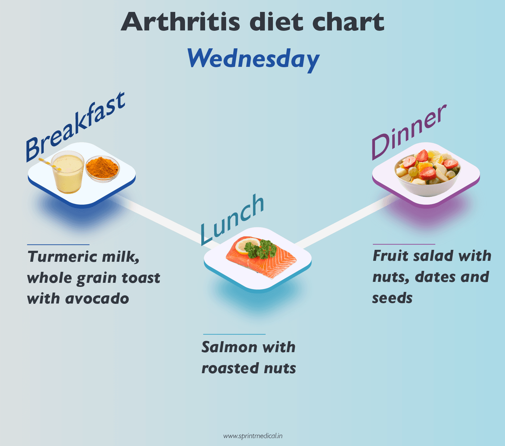 Arthritis diet on Wednesday