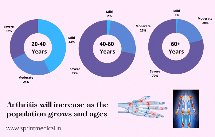 Arthritis will increase as the population grows and ages