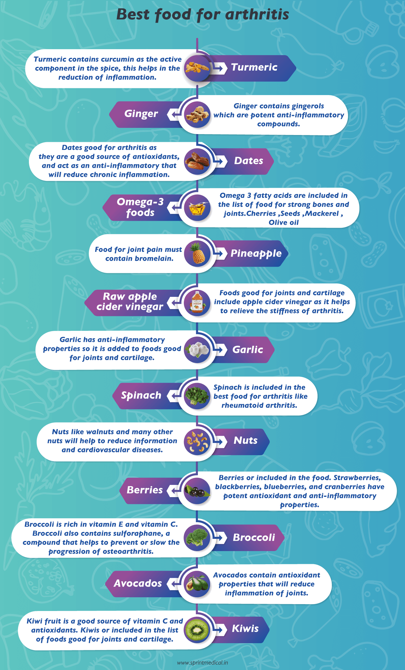 Best food for arthritis