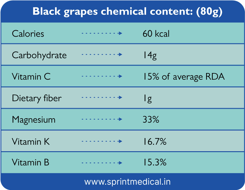 Black grapes chemical content