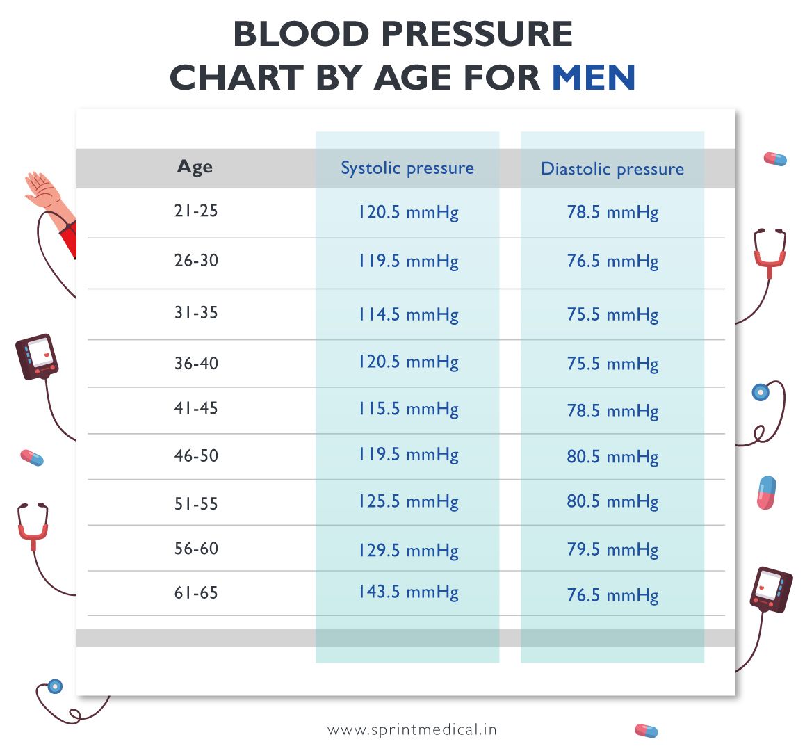 Blood pressure chart by Age for men