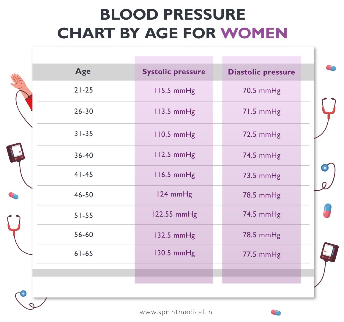 Blood pressure chart by Age for women
