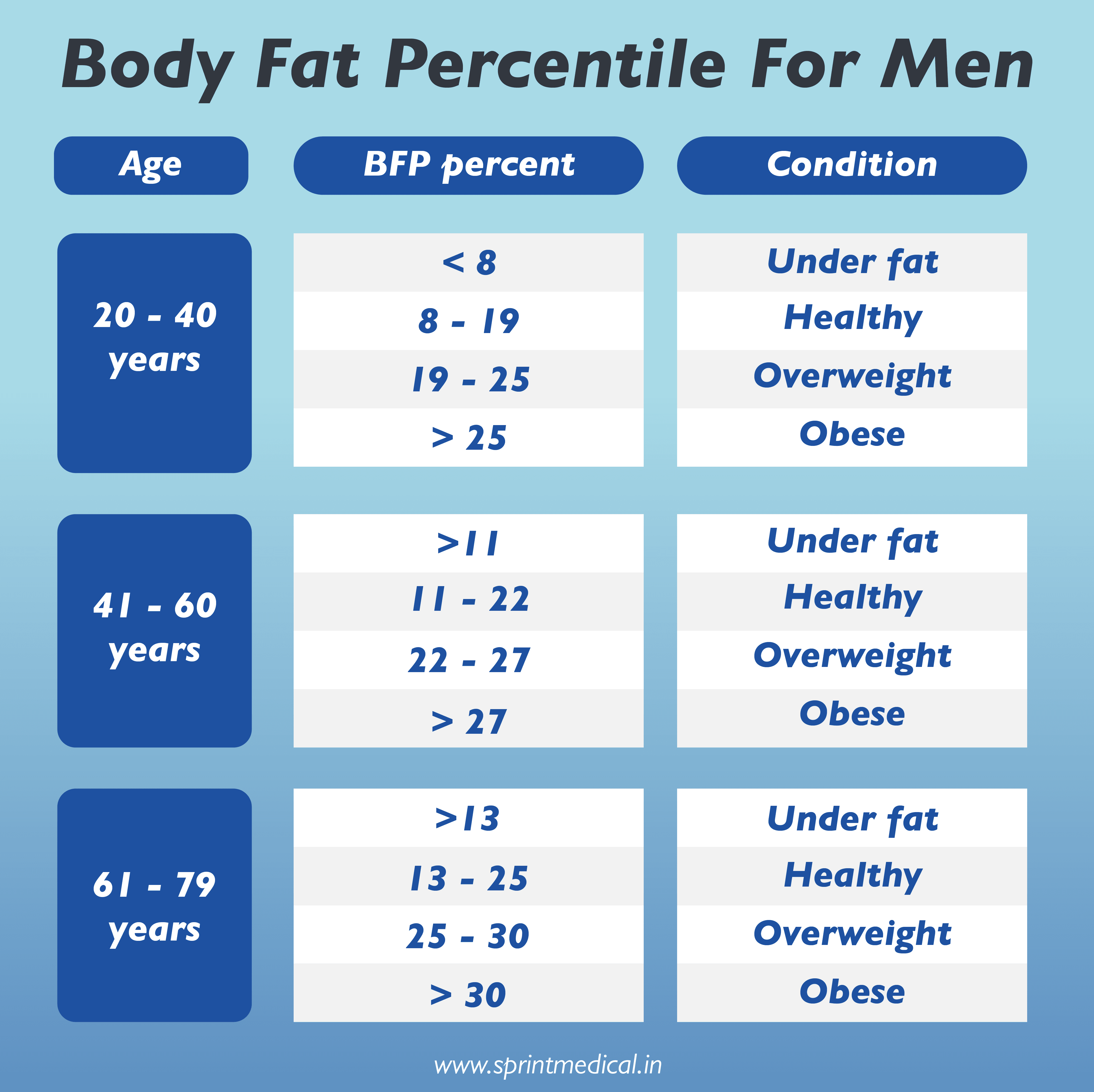 Body Fat Percentile For Men