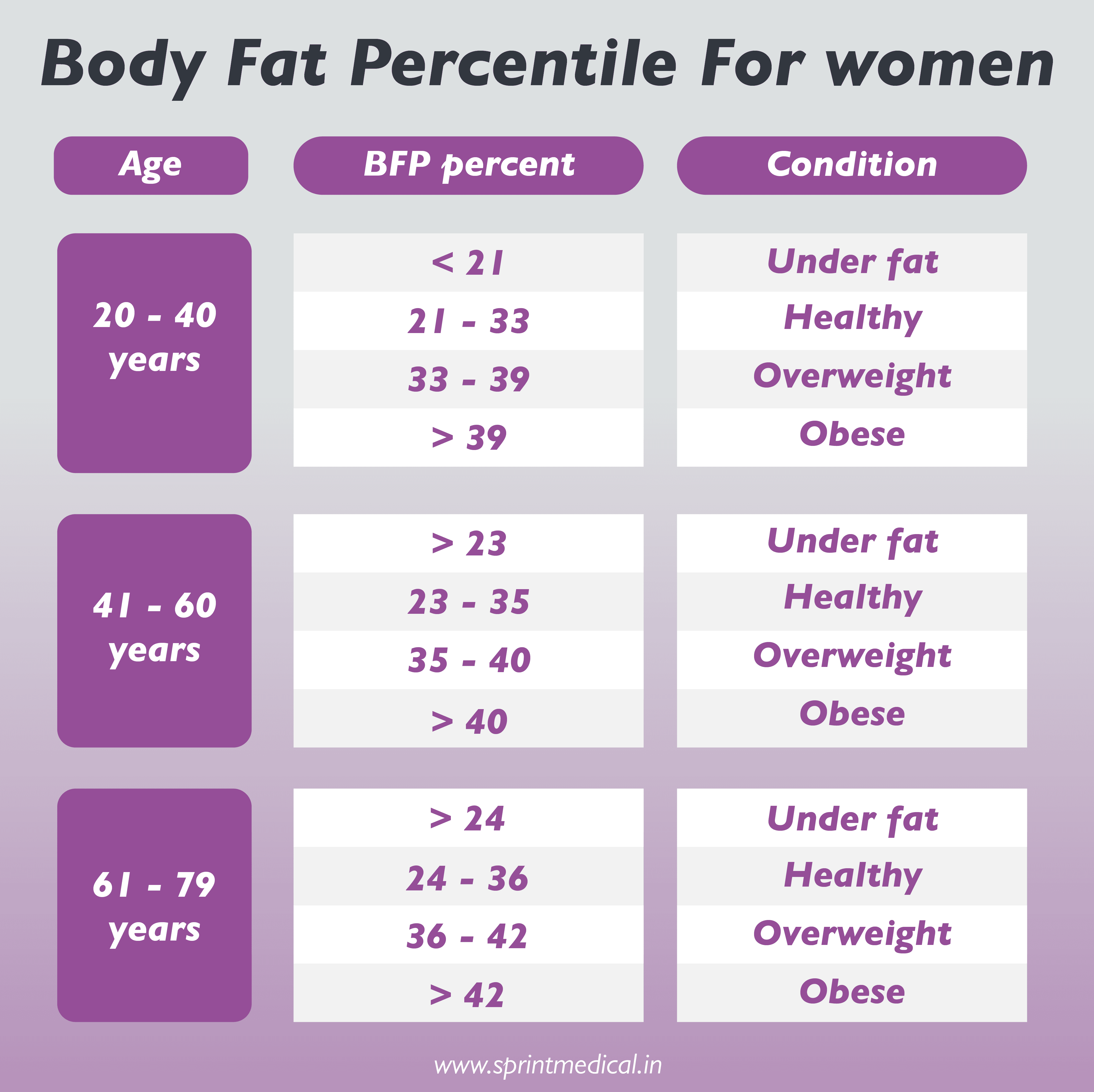 Body Fat Percentile For Women