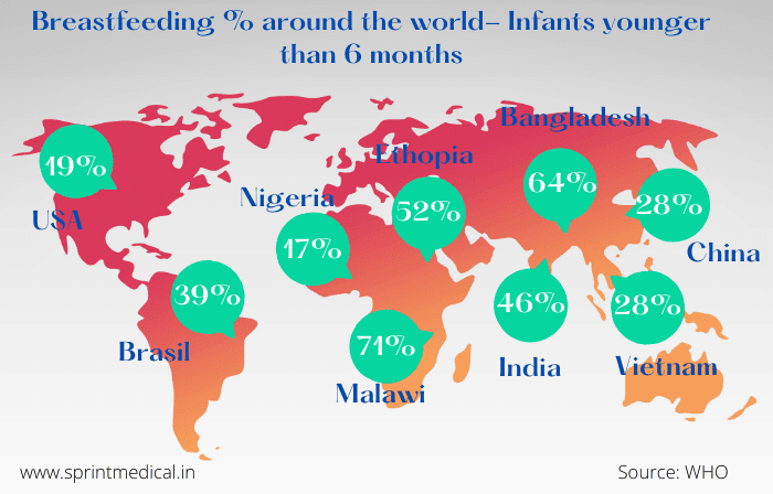Breastfeeding percentage around the world