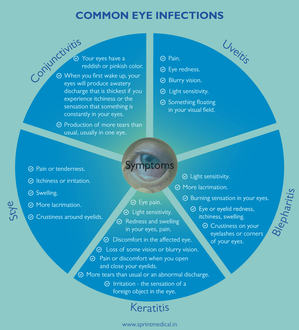 COMMON EYE INFECTIONS