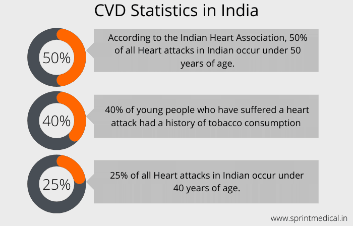 CVD Statistics in India