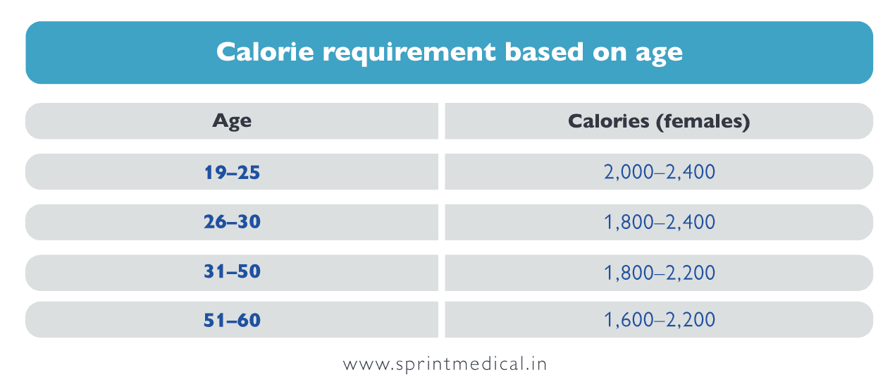 Calorie requirement based on age for females