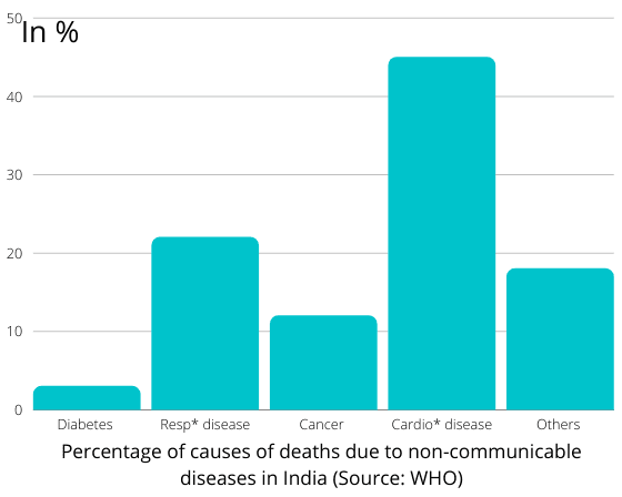 Cardiovascular disease Graph