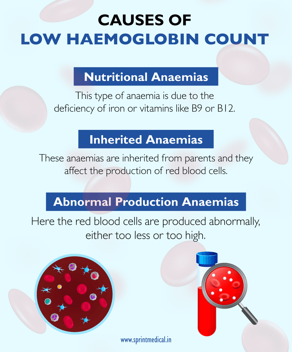 Causes of Low Haemoglobin Count