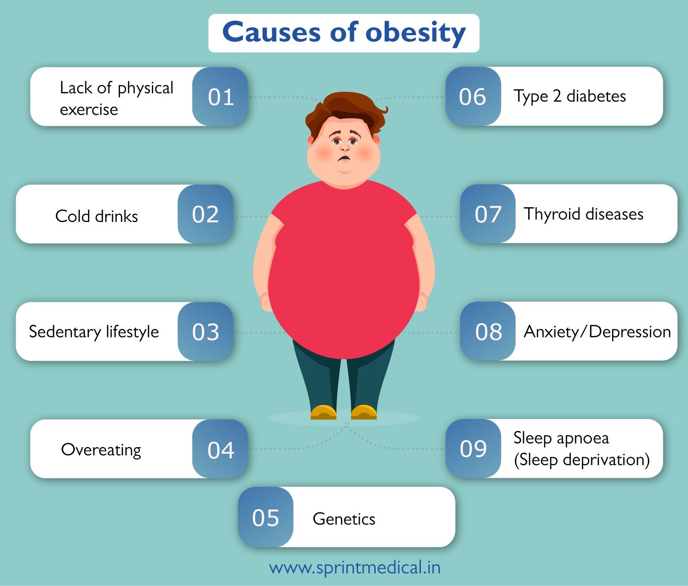 Causes of obesity