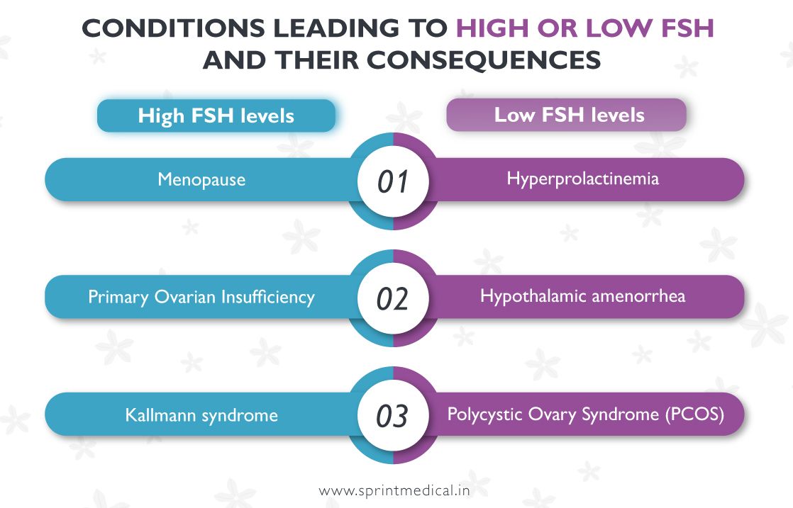 Conditions leading to High or Low FSH and their consequences