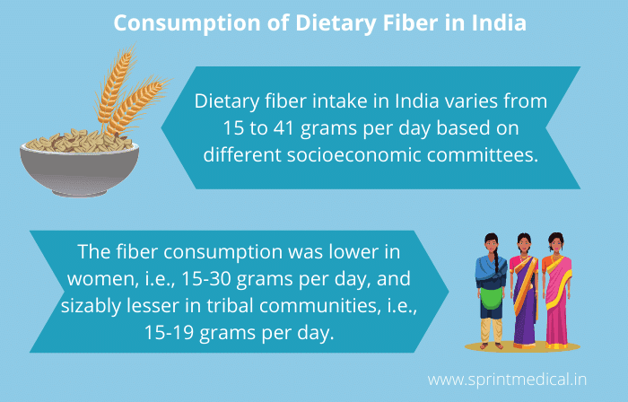 Consumption of Dietary fibre in India