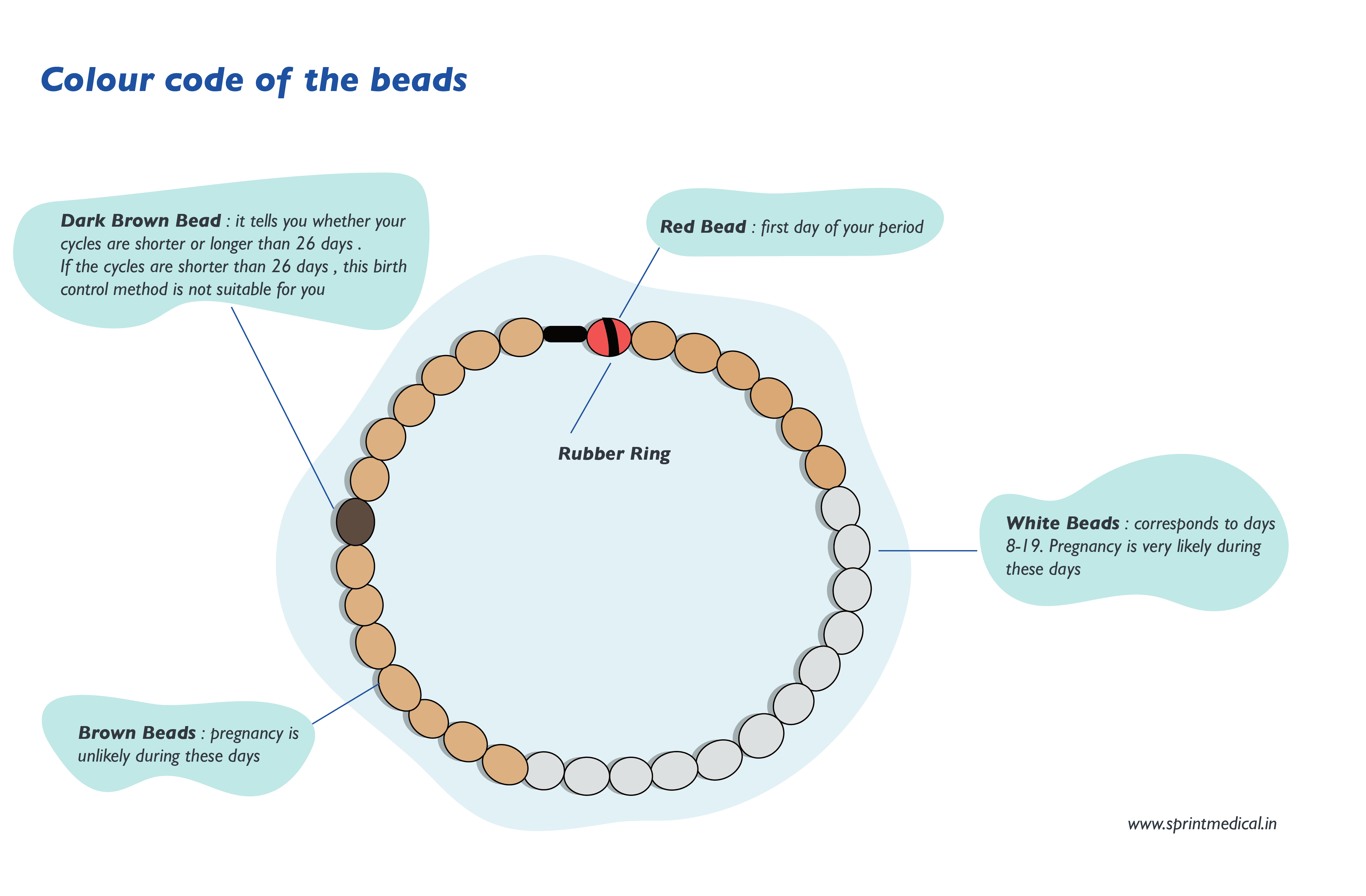 Standard days method (Cyclebead)