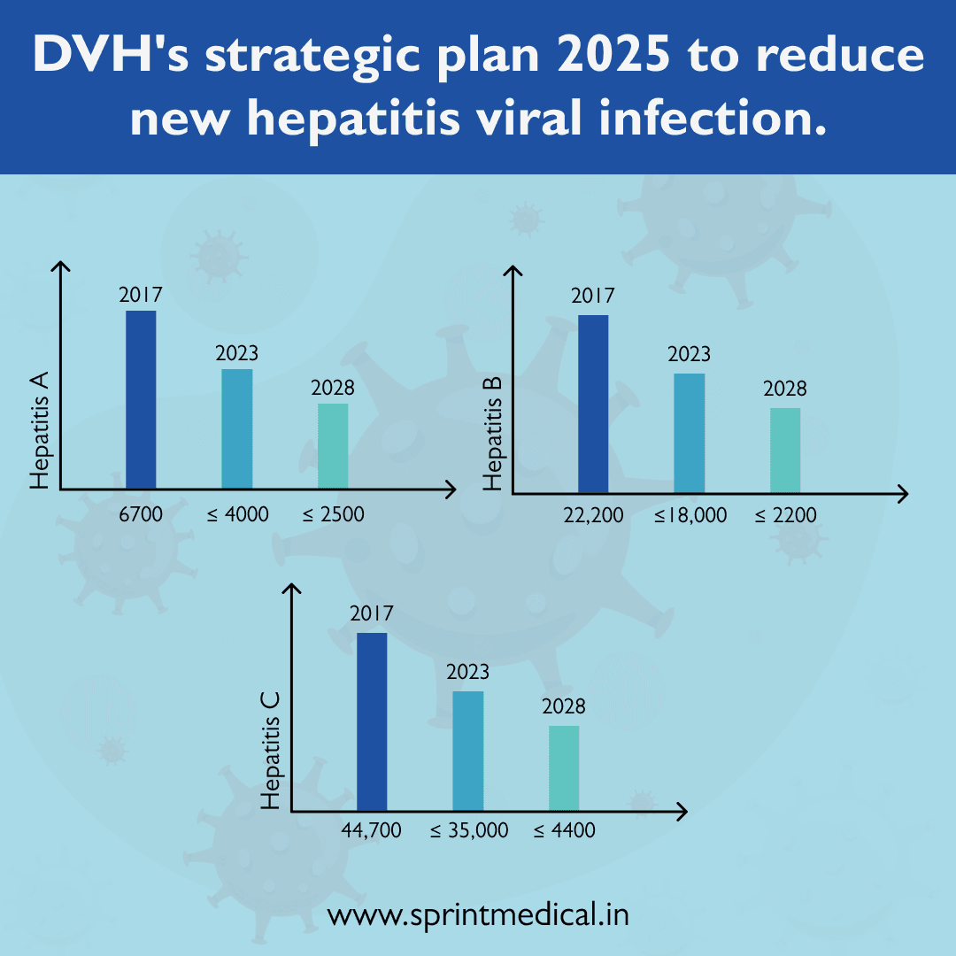 DVHs strategic plan for 2025 is to reduce new hepatitis viral infections