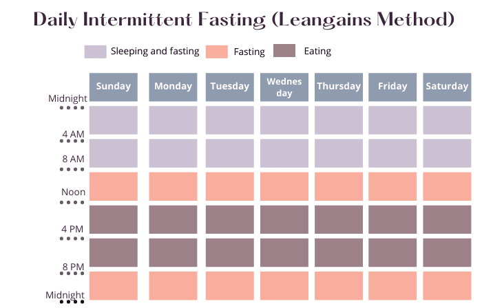 Daily Intermittent Fasting