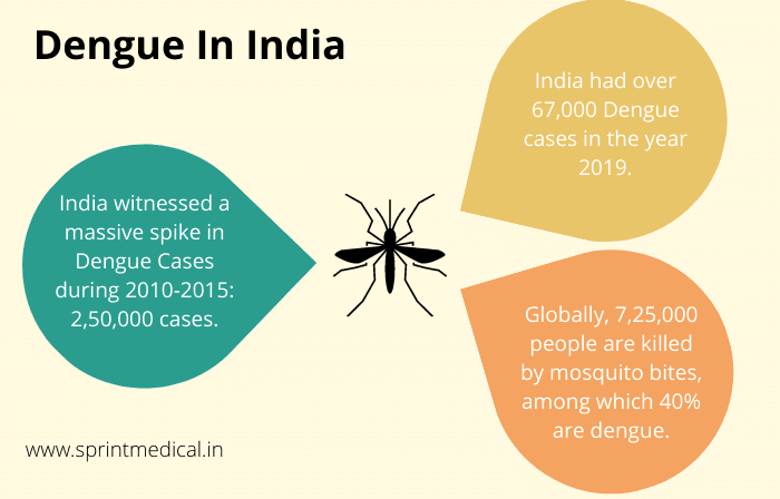Dengue in India