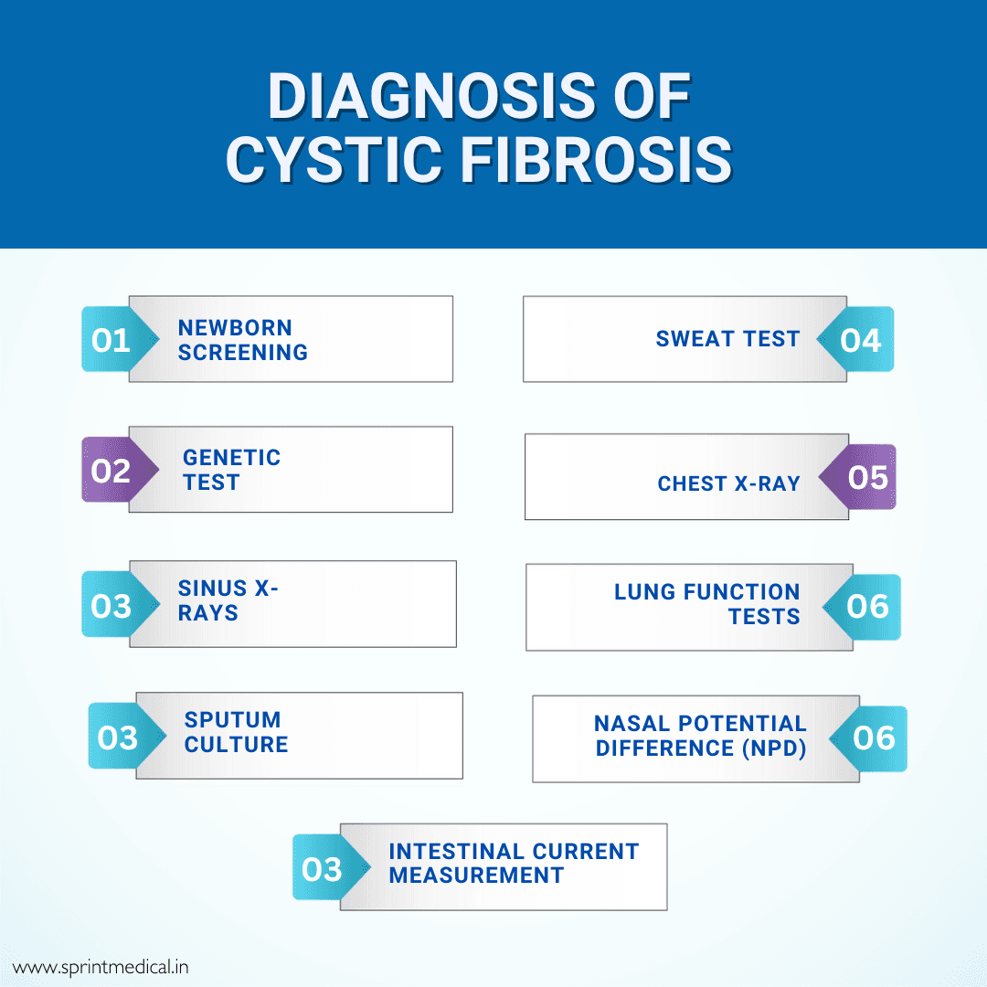 Diagnosis of Cystic Fibrosis