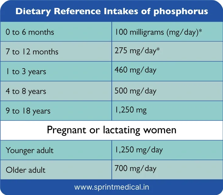 Dietary Reference Intakes of phosphorus