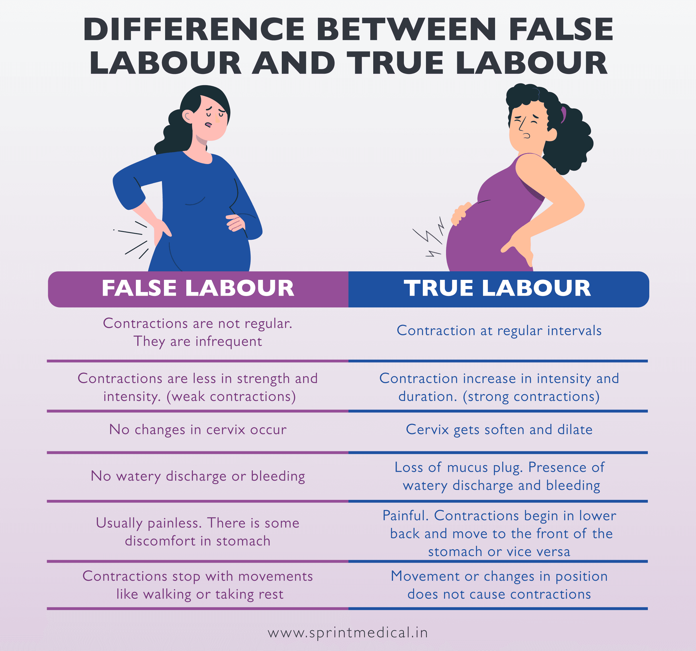 Difference between False 