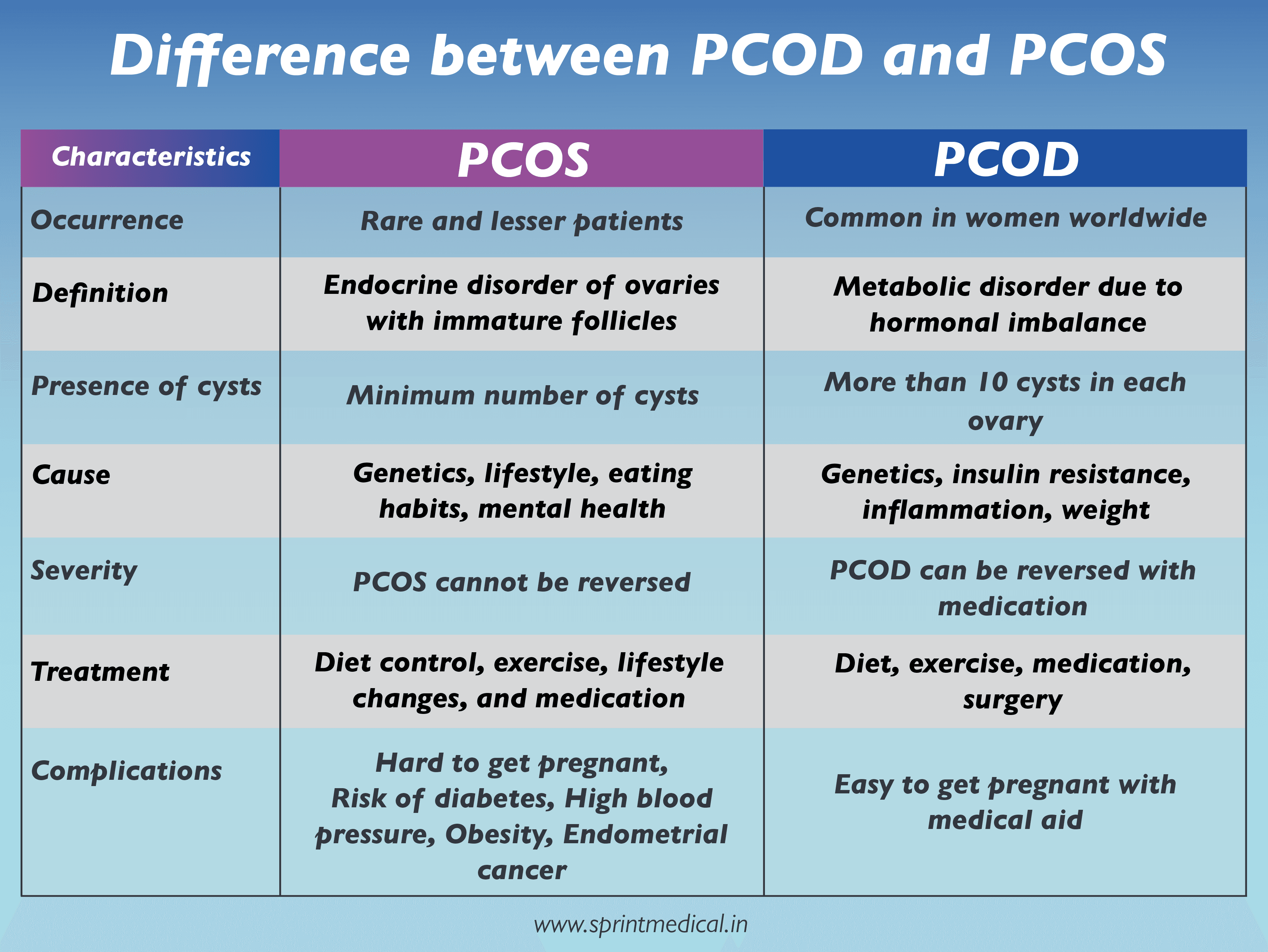 Difference between PCOD and PCOS