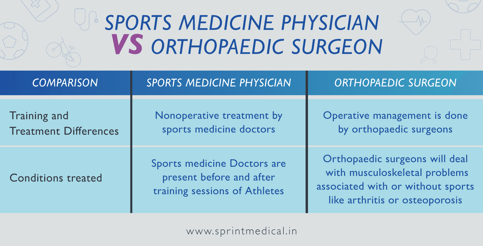 Difference between a sports medicine physician and an orthopaedic surgeon
