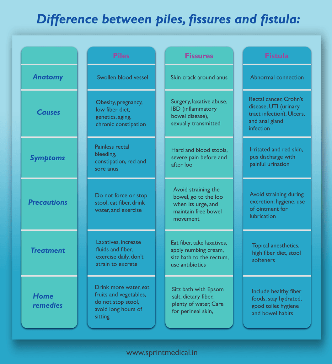 Difference between piles, fissures and fistula