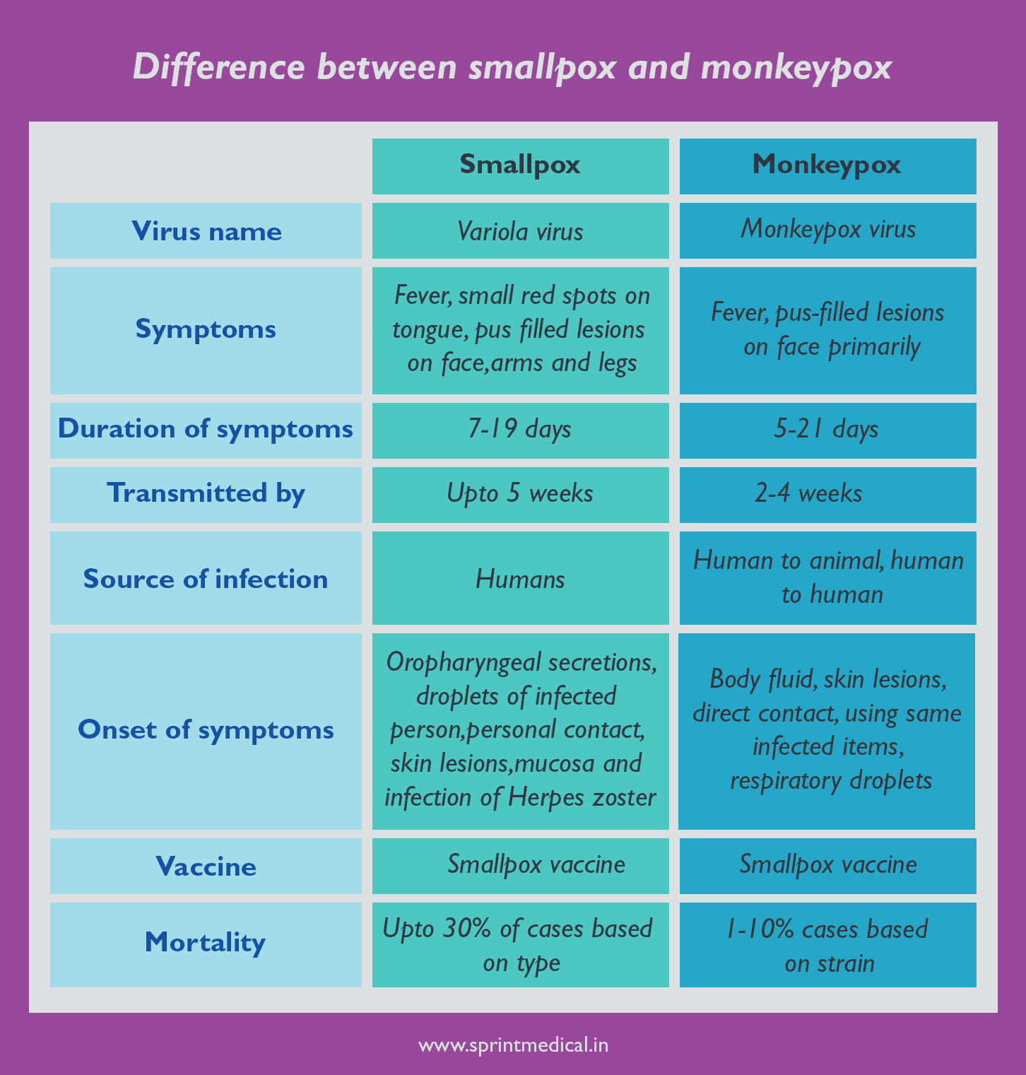 Difference between smallpox and monkeypox