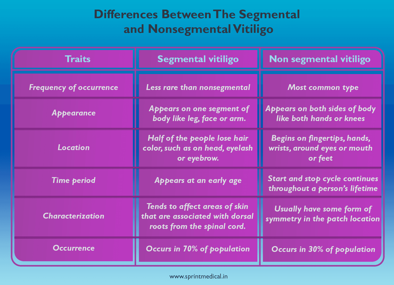 Differences between the segmental and nonsegmental vitiligo