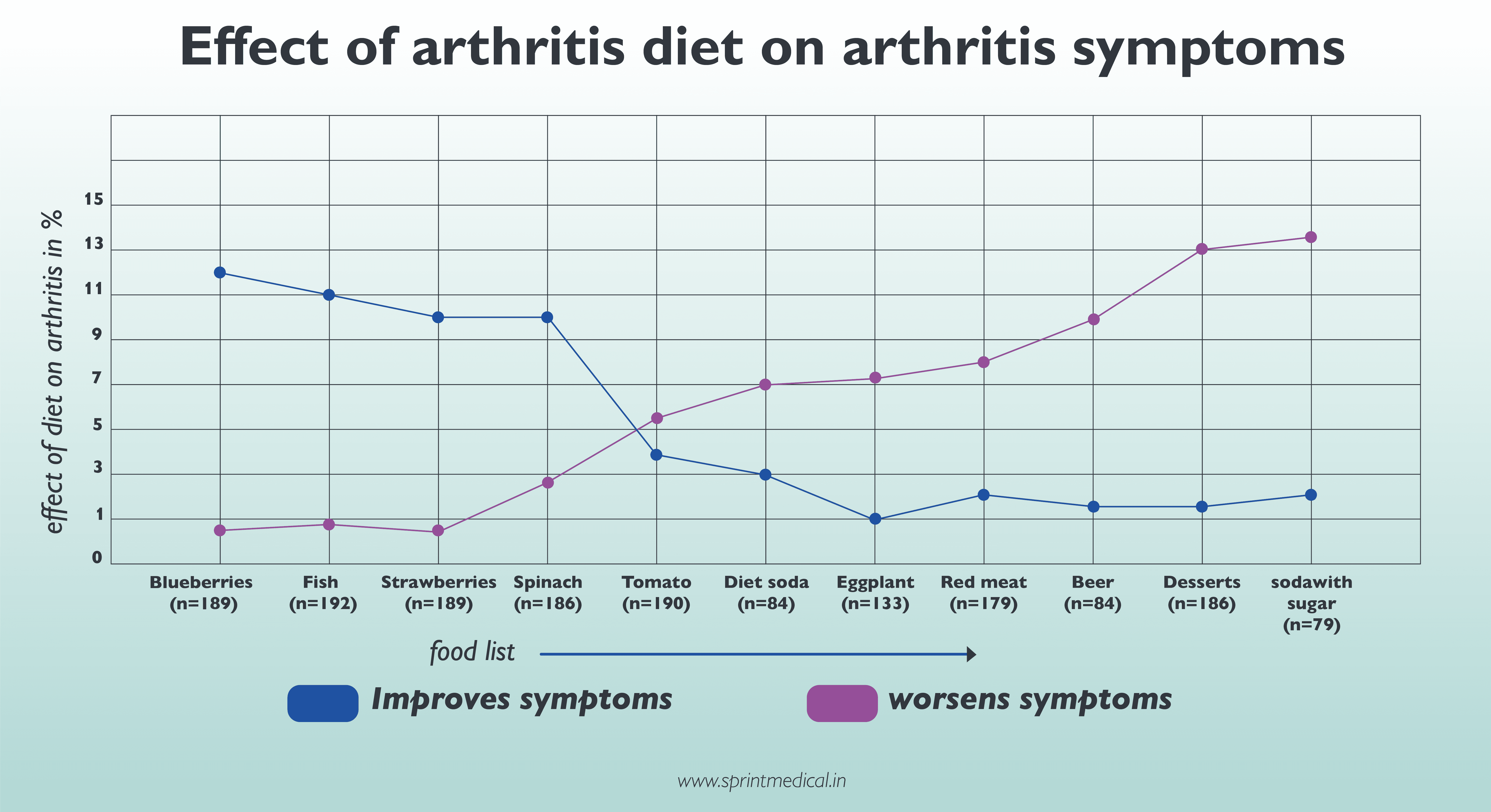 Effect of arthritis diet on arthritis symptoms
