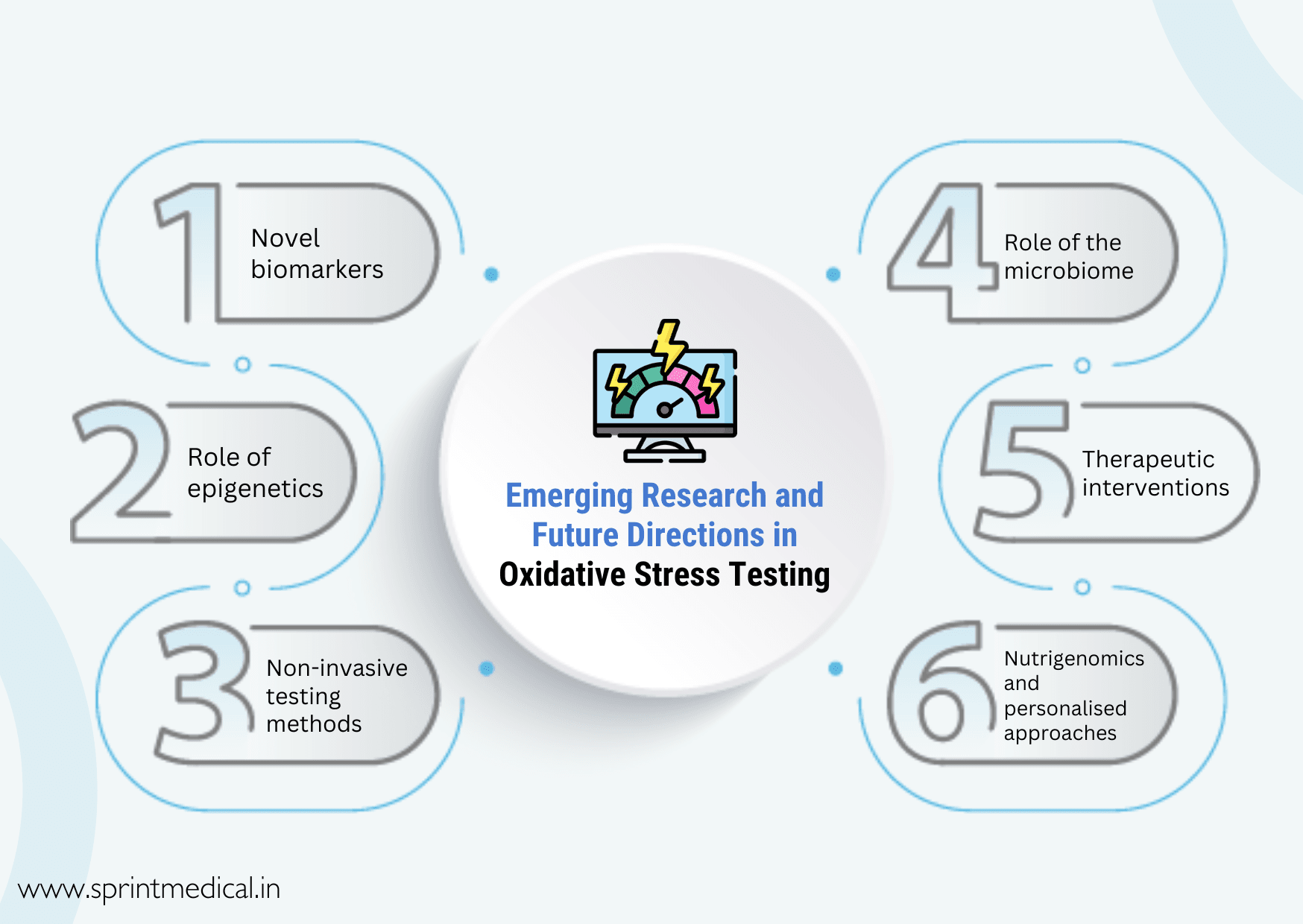 Emerging Research and Future Directions in Oxidative Stress Testing