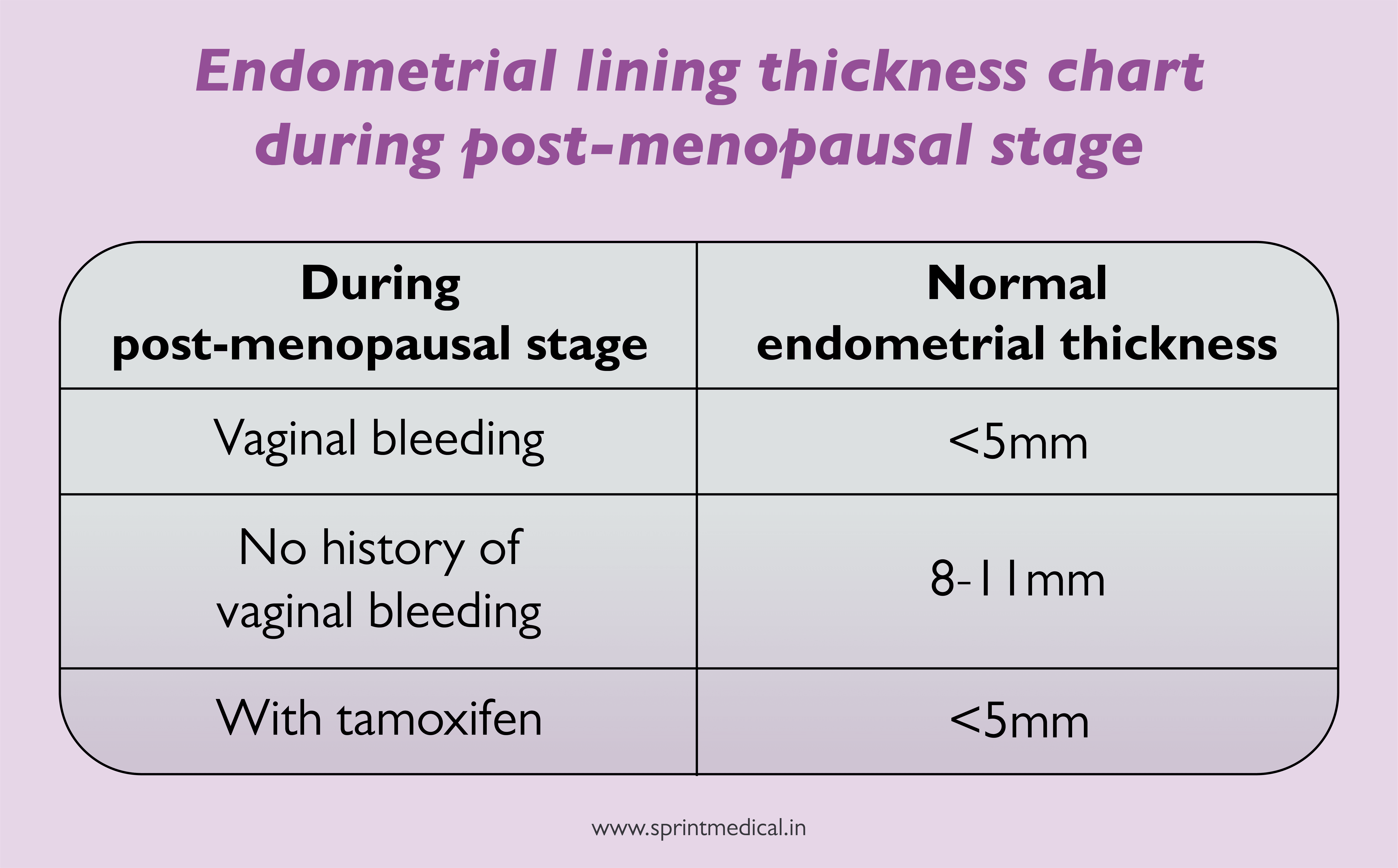 Endometrial thickness chart during pre-menopausal stage