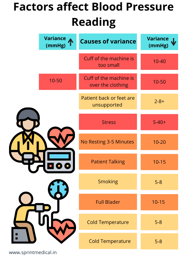 Factors affect Blood Pressure Reading