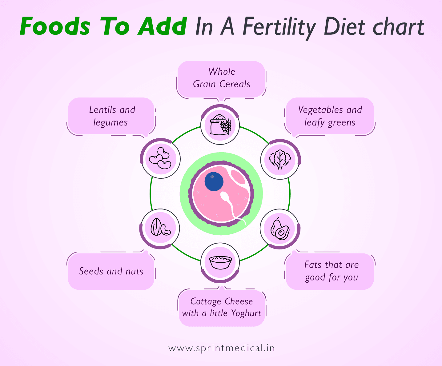 Foods To Add In A Fertility Diet chart