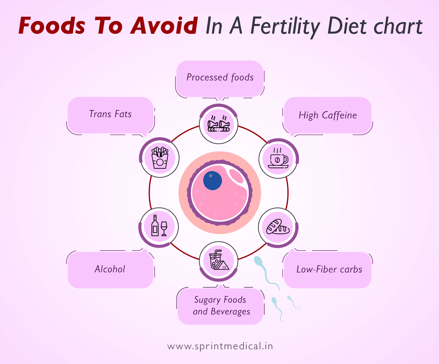 Foods To avoid In A Fertility Diet chart