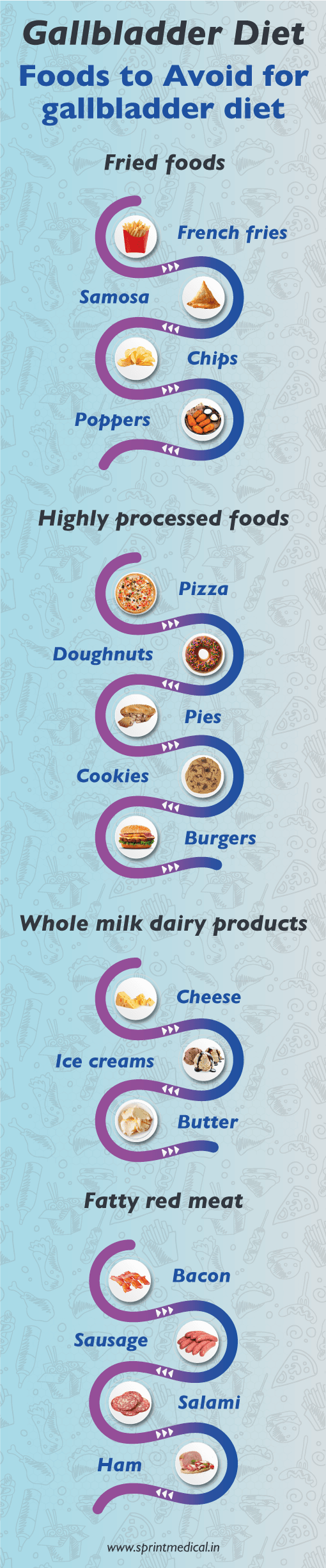 Foods to Avoid for gallbladder diet