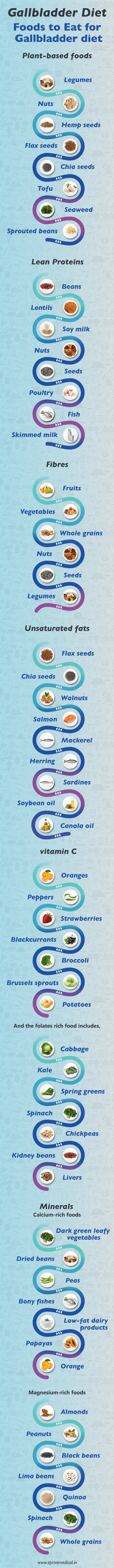 Foods to Eat for Gallbladder diet