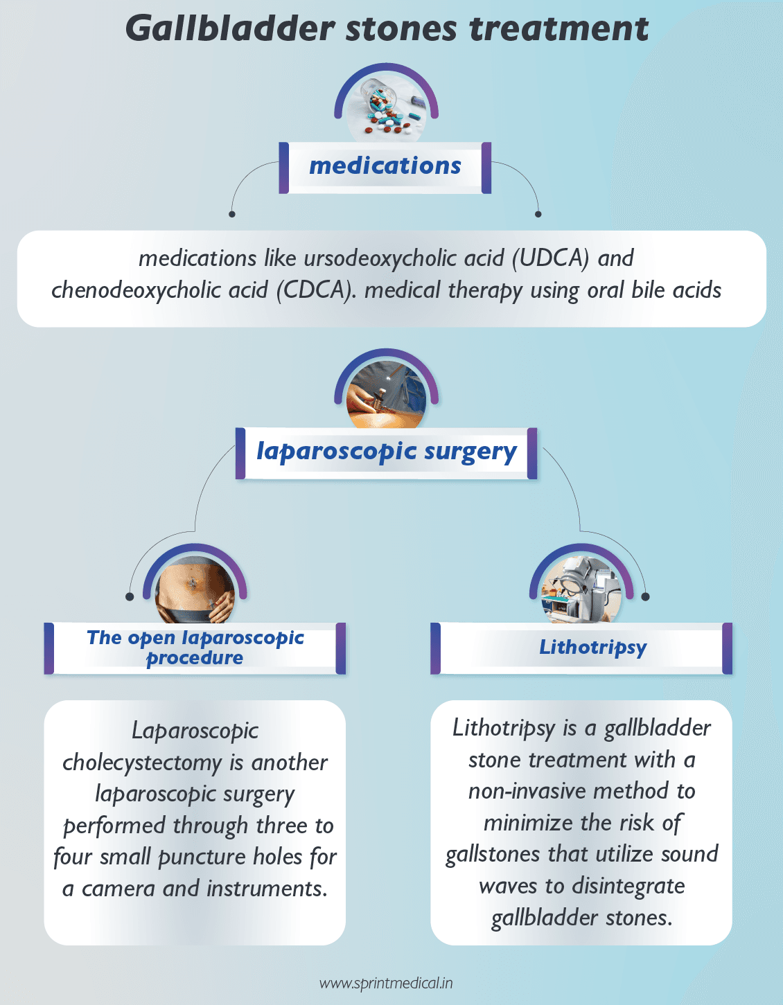 Gallbladder stones treatment