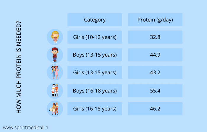 HOW MUCH PROTEIN IS NEEDED2