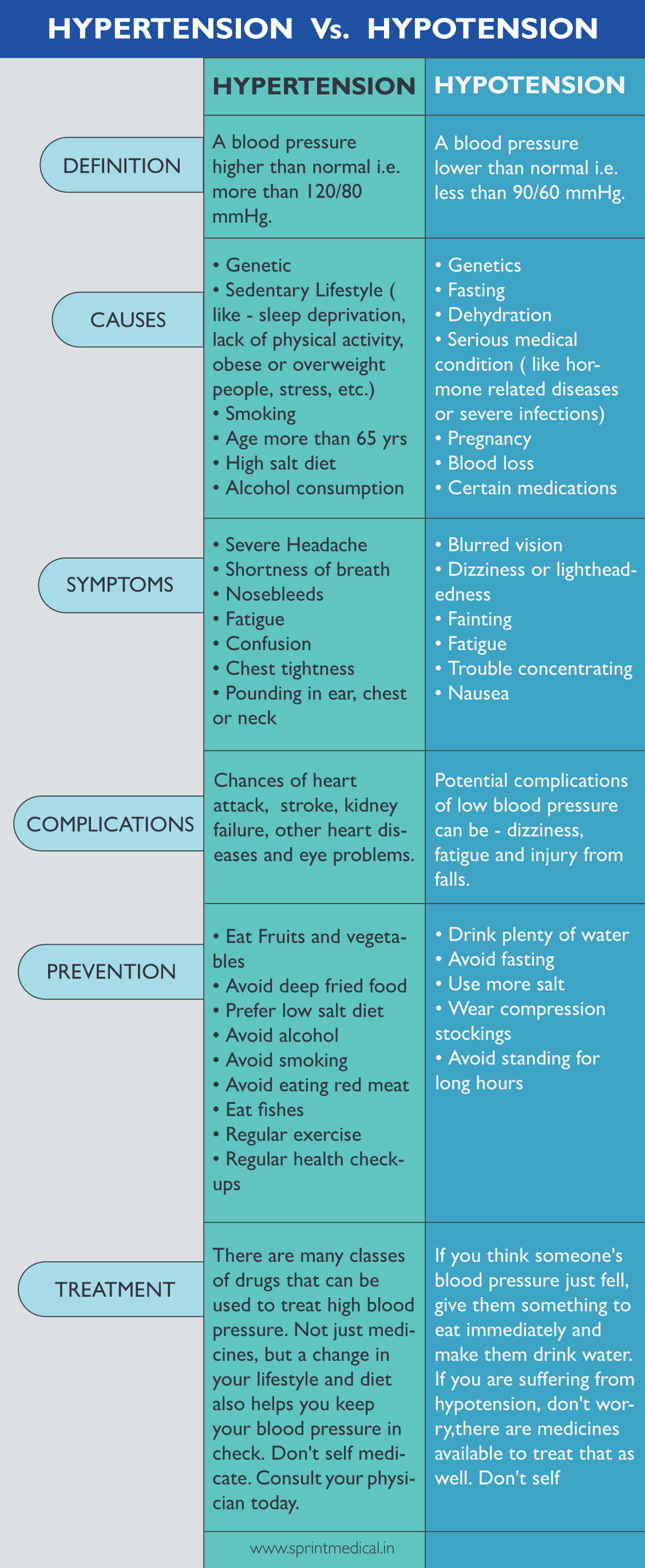 hypertension vs hypotension