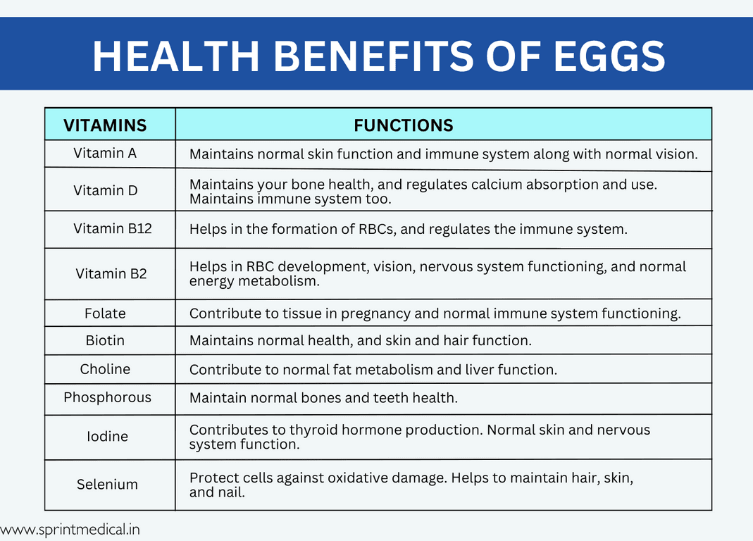 Health Benefits of Eggs